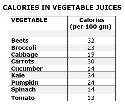 Calories during Juice Fast in Vegetables