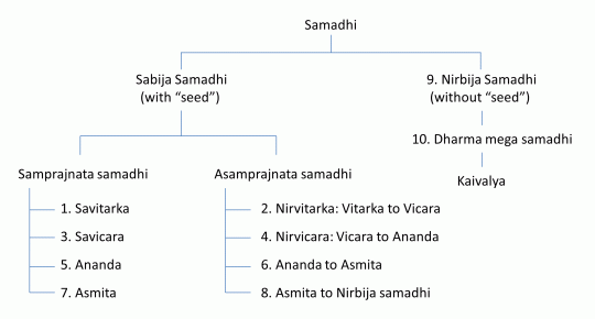 Types of Samadhi in Yoga