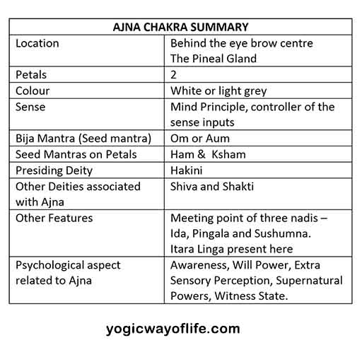 Ajna Chakra Summary - Third Eye - Kundalini Yoga