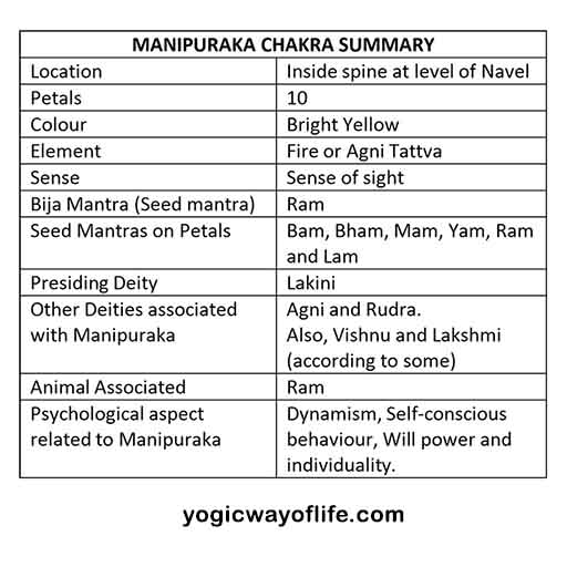 Manipuraka Chakra Summary - Kundalini Yoga