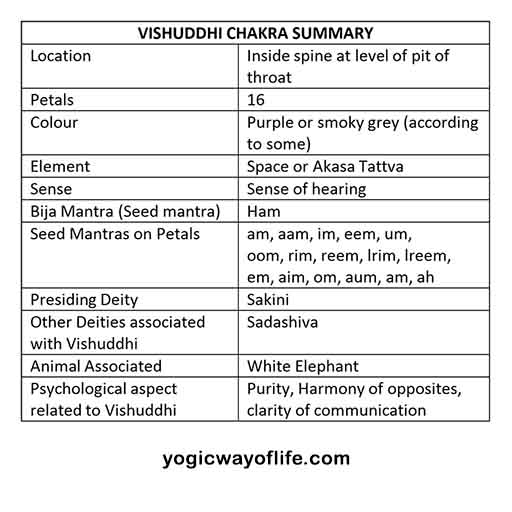 Vishuddhi Chakra Summary - Kundalini Yoga